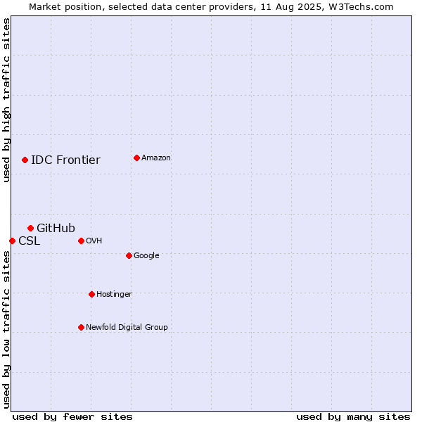 Market position of GitHub vs. IDC Frontier vs. CSL