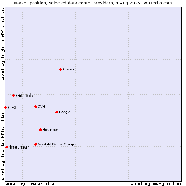 Market position of GitHub vs. Inetmar vs. CSL