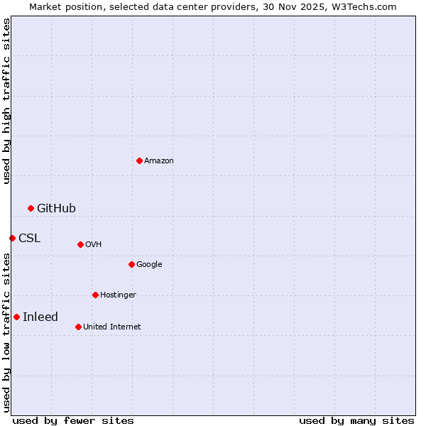 Market position of GitHub vs. Inleed vs. CSL