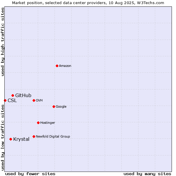 Market position of GitHub vs. Krystal vs. CSL