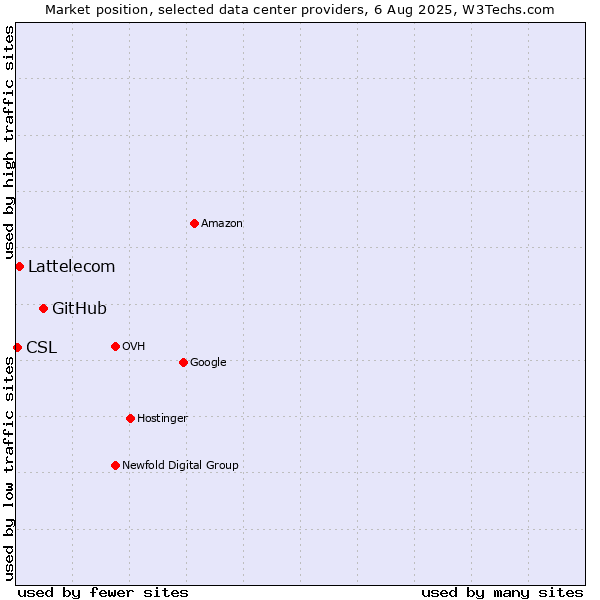 Market position of GitHub vs. Lattelecom vs. CSL