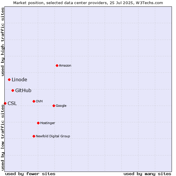 Market position of GitHub vs. Linode vs. CSL