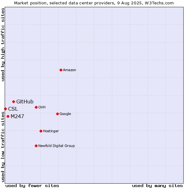 Market position of GitHub vs. M247 vs. CSL