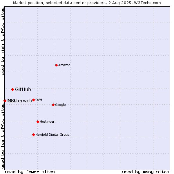 Market position of GitHub vs. CSL vs. Masterweb