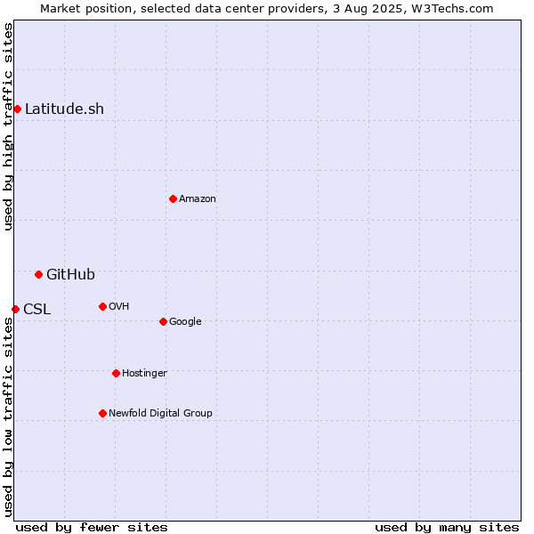 Market position of GitHub vs. Latitude.sh vs. CSL