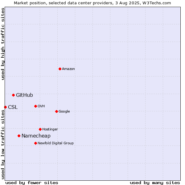 Market position of Namecheap vs. GitHub vs. CSL