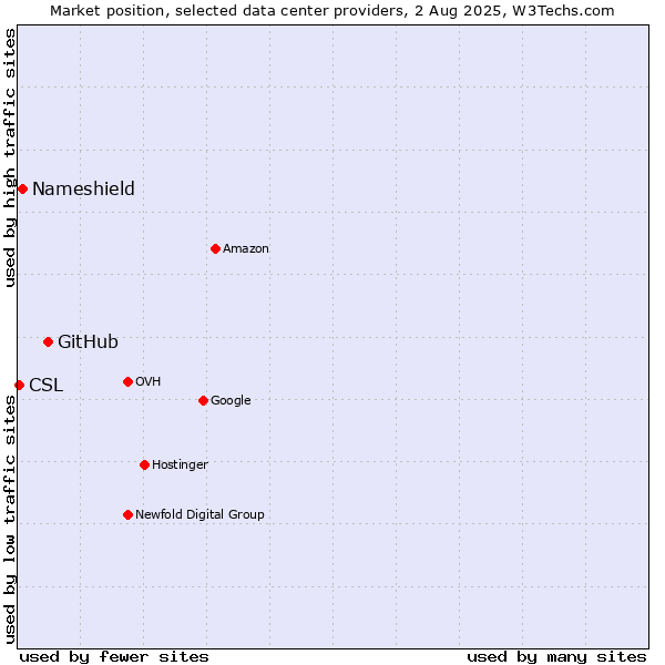 Market position of GitHub vs. Nameshield vs. CSL