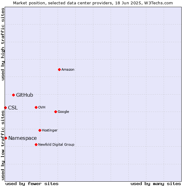 Market position of GitHub vs. Namespace vs. CSL