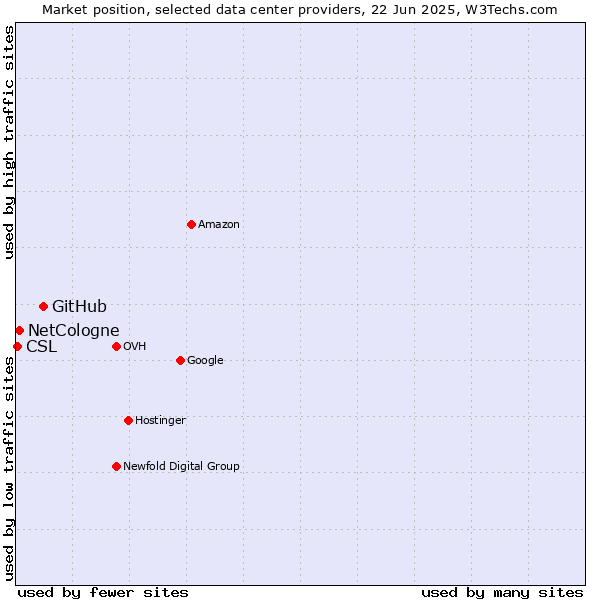 Market position of GitHub vs. NetCologne vs. CSL
