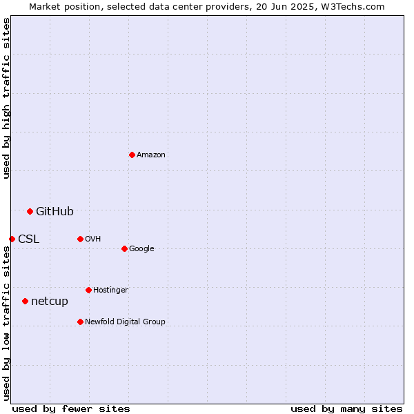 Market position of GitHub vs. netcup vs. CSL