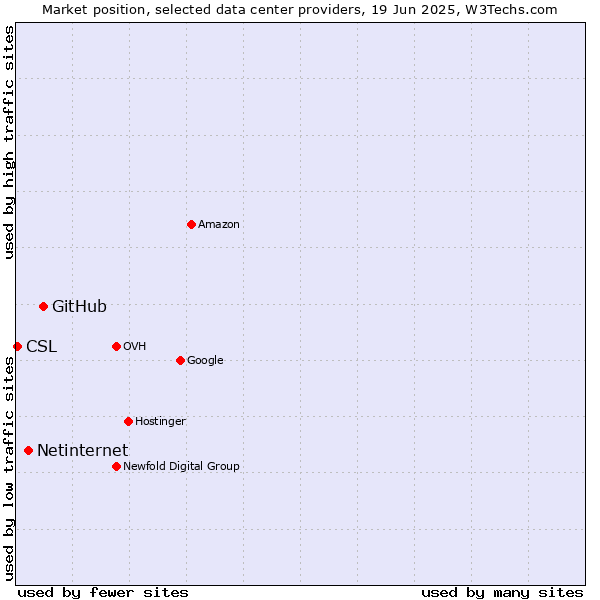 Market position of GitHub vs. Netinternet vs. CSL