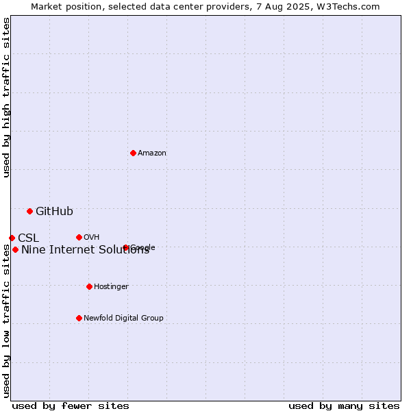 Market position of GitHub vs. Nine Internet Solutions vs. CSL