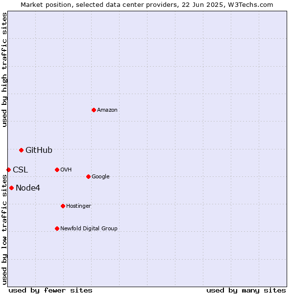 Market position of GitHub vs. Node4 vs. CSL