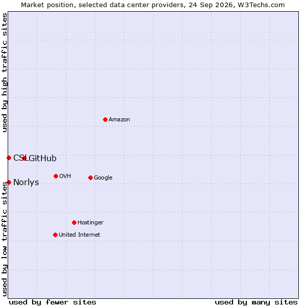 Market position of GitHub vs. CSL vs. Norlys
