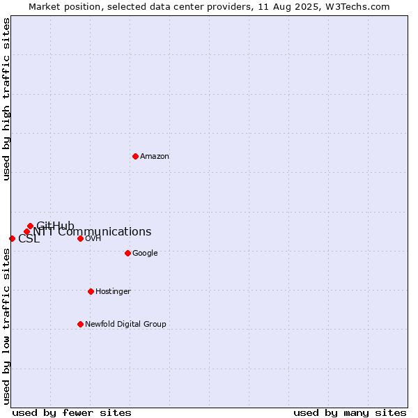 Market position of GitHub vs. NTT Communications vs. CSL