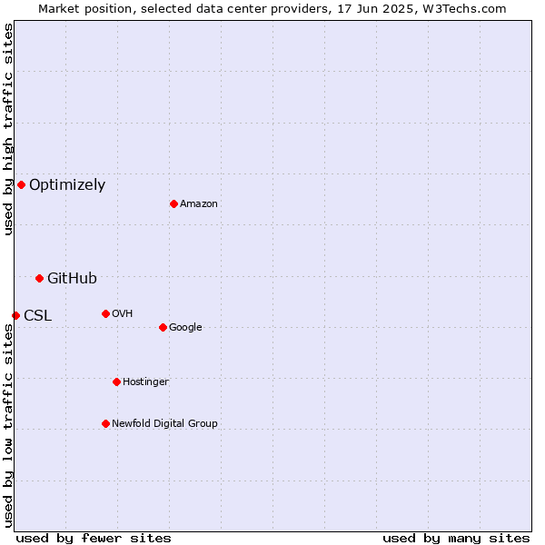 Market position of GitHub vs. Optimizely vs. CSL