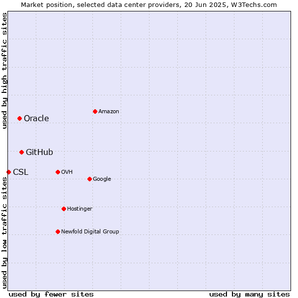 Market position of GitHub vs. Oracle vs. CSL