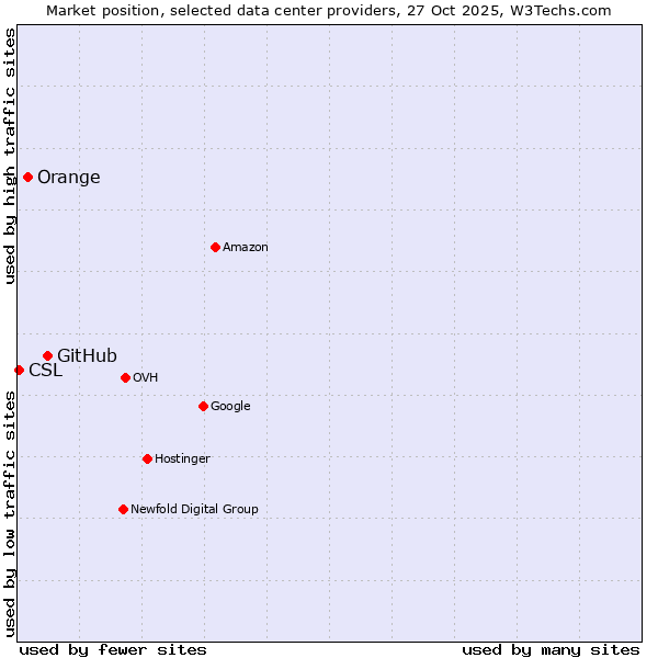 Market position of GitHub vs. Orange vs. CSL