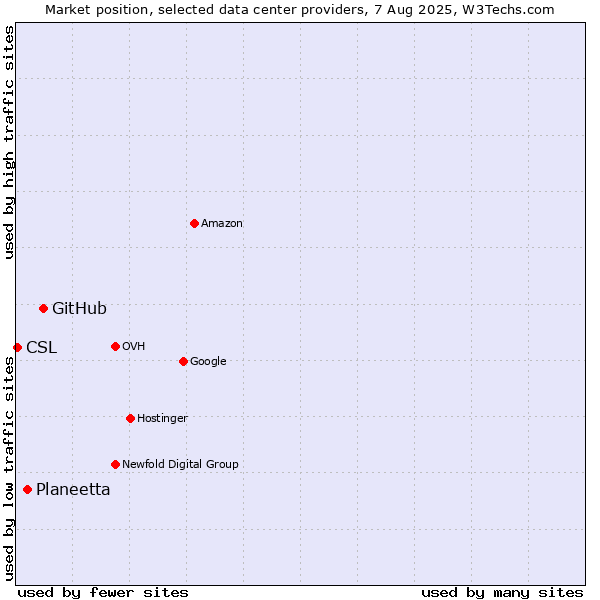 Market position of GitHub vs. Planeetta vs. CSL