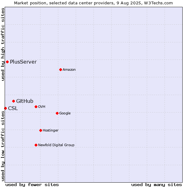 Market position of GitHub vs. PlusServer vs. CSL