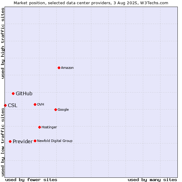 Market position of GitHub vs. Previder vs. CSL