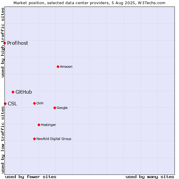 Market position of GitHub vs. CSL vs. Profihost