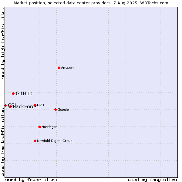 Market position of GitHub vs. RackForest vs. CSL