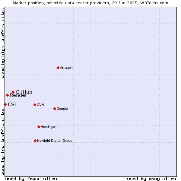Market position of GitHub vs. Render vs. CSL