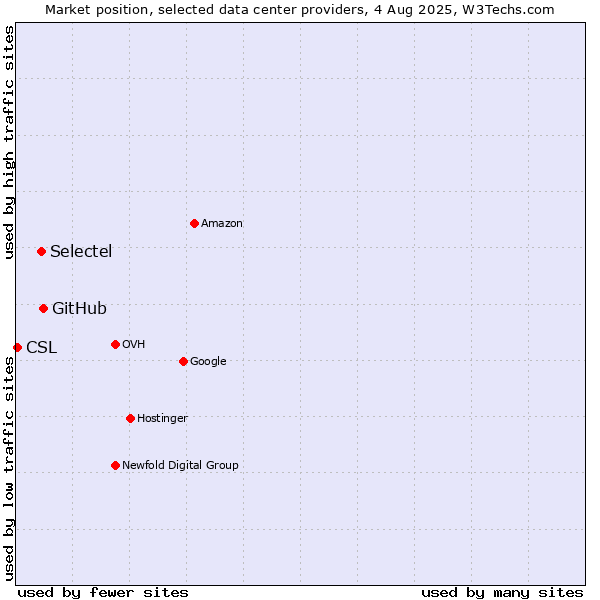 Market position of GitHub vs. Selectel vs. CSL