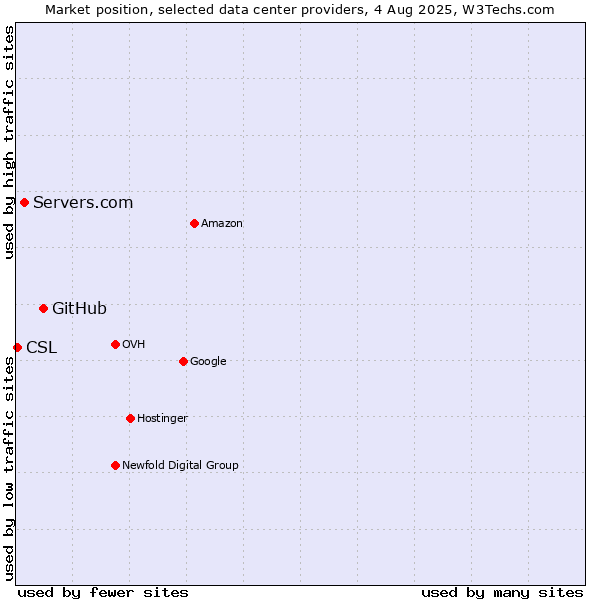 Market position of GitHub vs. Servers.com vs. CSL