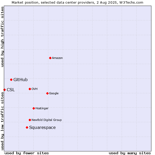 Market position of Squarespace vs. GitHub vs. CSL