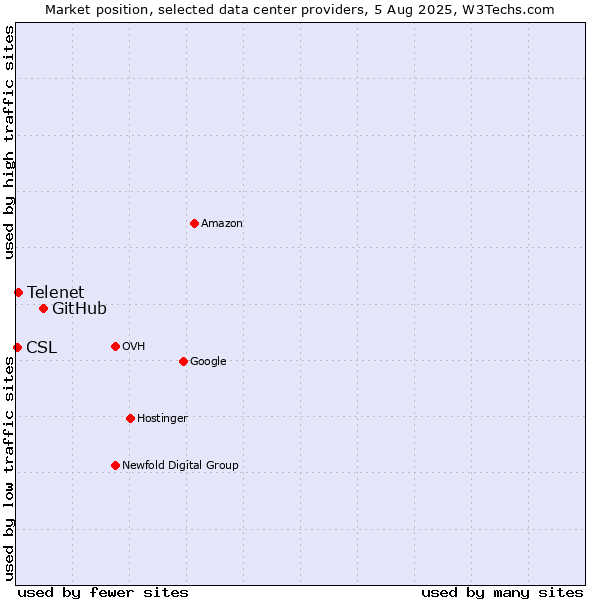 Market position of GitHub vs. Telenet vs. CSL