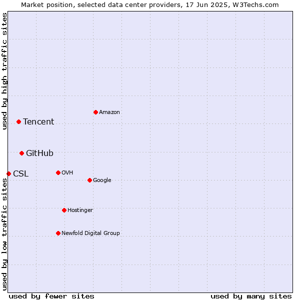 Market position of GitHub vs. Tencent vs. CSL