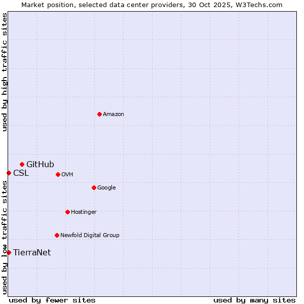 Market position of GitHub vs. TierraNet vs. CSL