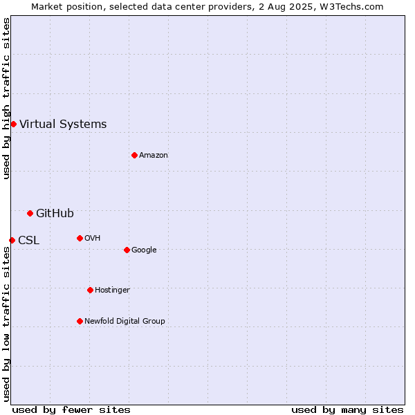 Market position of GitHub vs. Virtual Systems vs. CSL