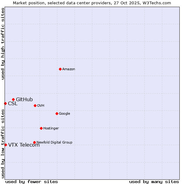 Market position of GitHub vs. VTX Telecom vs. CSL