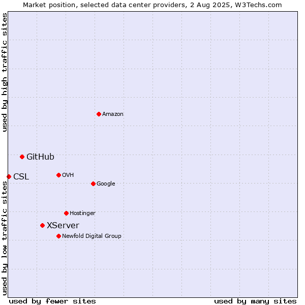 Market position of XServer vs. GitHub vs. CSL