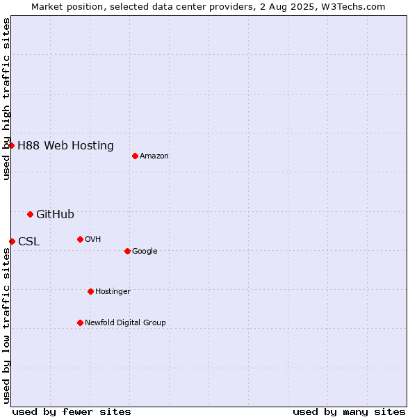 Market position of GitHub vs. CSL vs. H88 Web Hosting