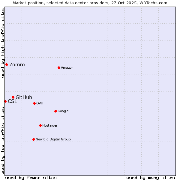 Market position of GitHub vs. Zomro vs. CSL
