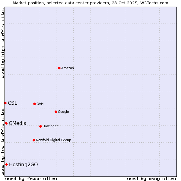 Market position of Hosting2GO vs. GMedia vs. CSL
