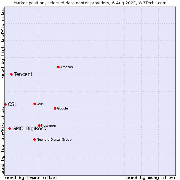 Market position of Tencent vs. GMO DigiRock vs. CSL
