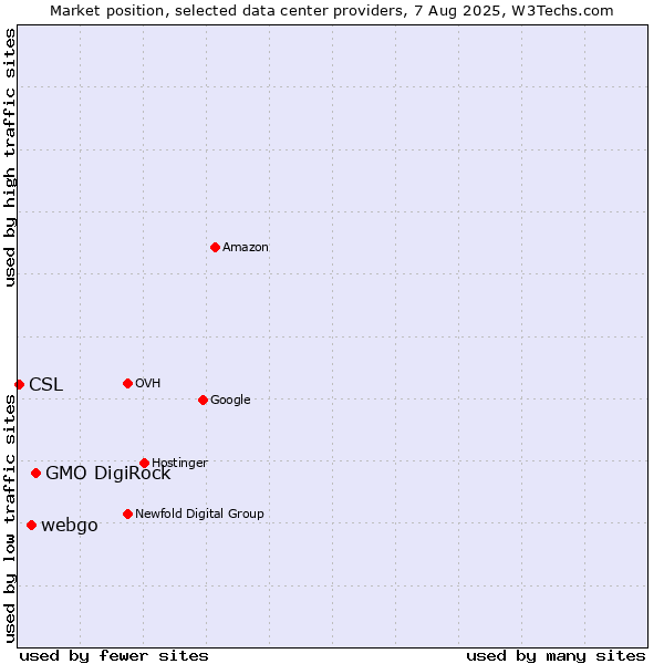 Market position of GMO DigiRock vs. webgo vs. CSL