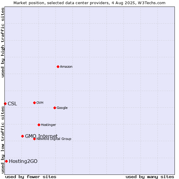Market position of GMO Internet vs. Hosting2GO vs. CSL