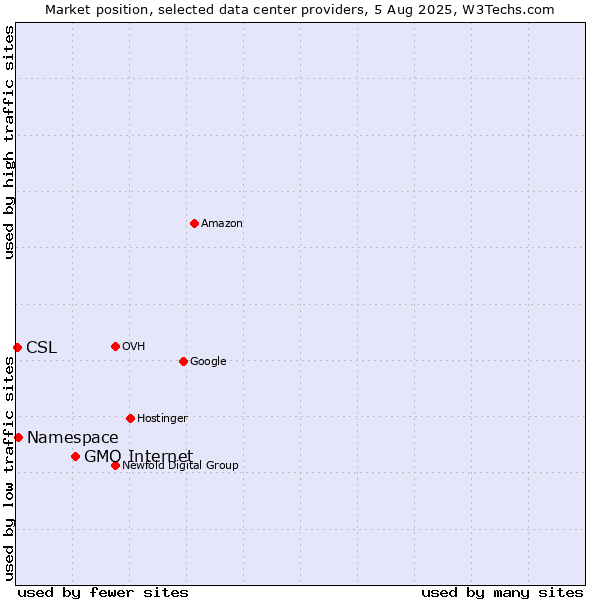 Market position of GMO Internet vs. Namespace vs. CSL