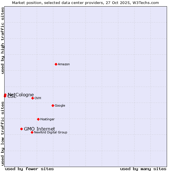 Market position of GMO Internet vs. NetCologne vs. CSL