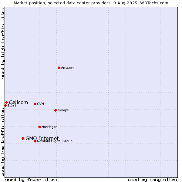 Market position of GMO Internet vs. Cellcom vs. CSL