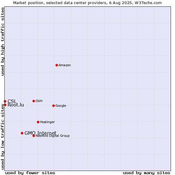Market position of GMO Internet vs. CSL vs. Root.lu