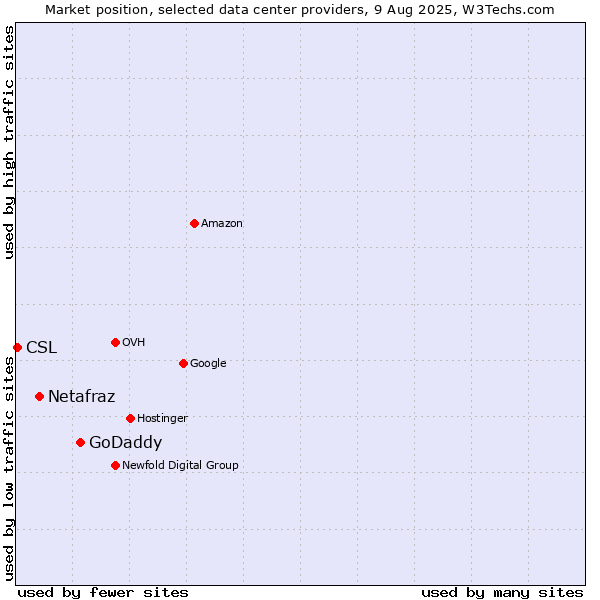 Market position of GoDaddy vs. Netafraz vs. CSL