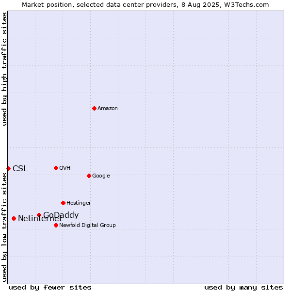 Market position of GoDaddy vs. Netinternet vs. CSL