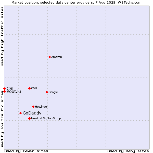 Market position of GoDaddy vs. CSL vs. Root.lu